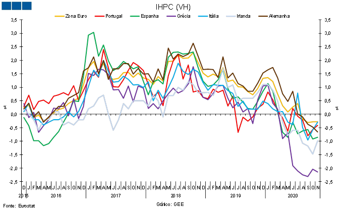 Eurostat Inflação Ihpc Gee 